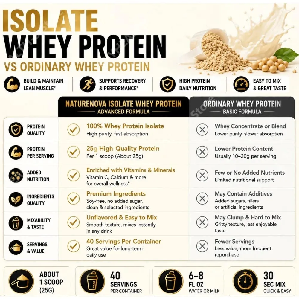 Isolate Whey Protein Powder 1kg High Protein Sports Nutrition Shake Fast Mixing Daily Fitness Nutrition 40 Servings Vanilla — image 7
